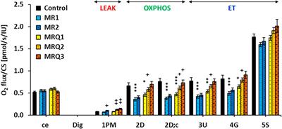 Reduced platelet mitochondrial respiration and oxidative phosphorylation in patients with post COVID-19 syndrome are regenerated after spa rehabilitation and targeted ubiquinol therapy